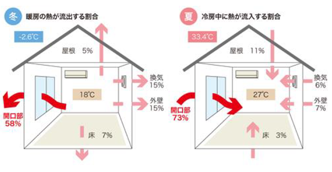 一般的な住宅で生じる熱の損失を、部位ごとに相対化した値